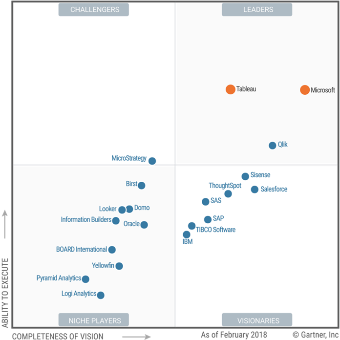 Gartner Magic Quadrant 2018