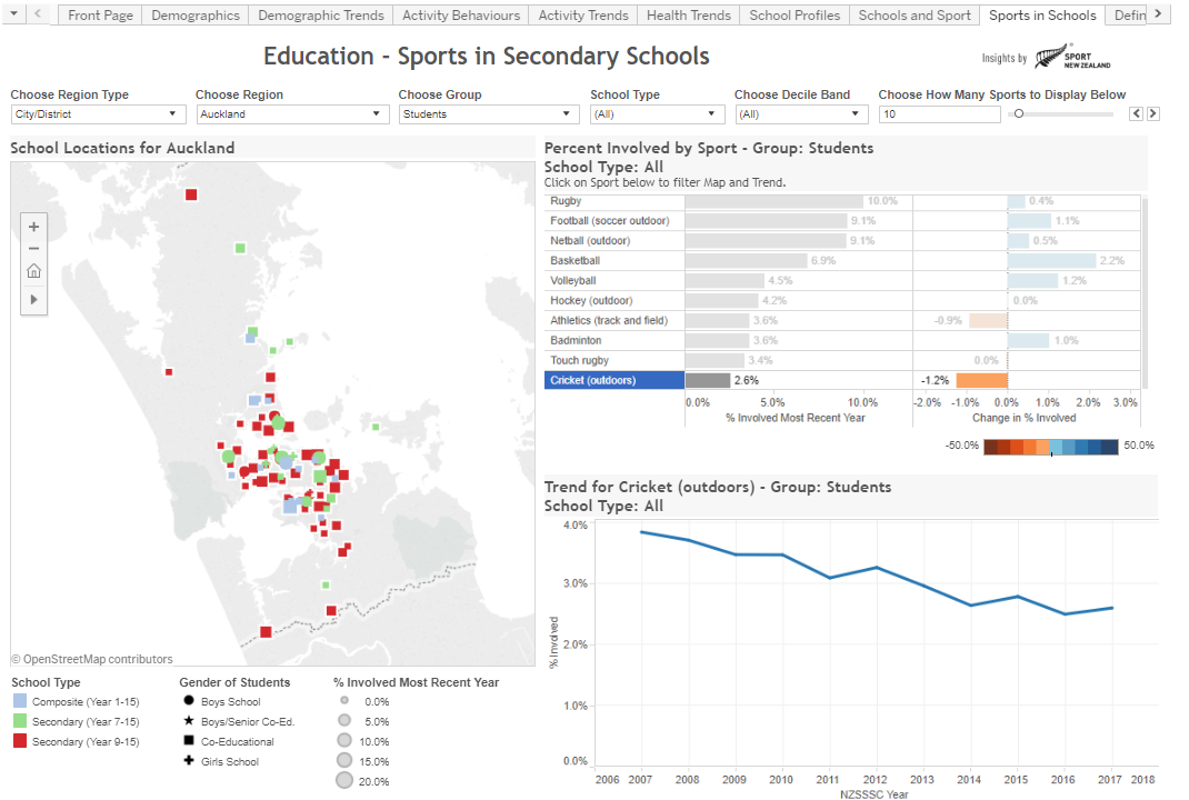 Tableau New Zealand Sport New Zealand