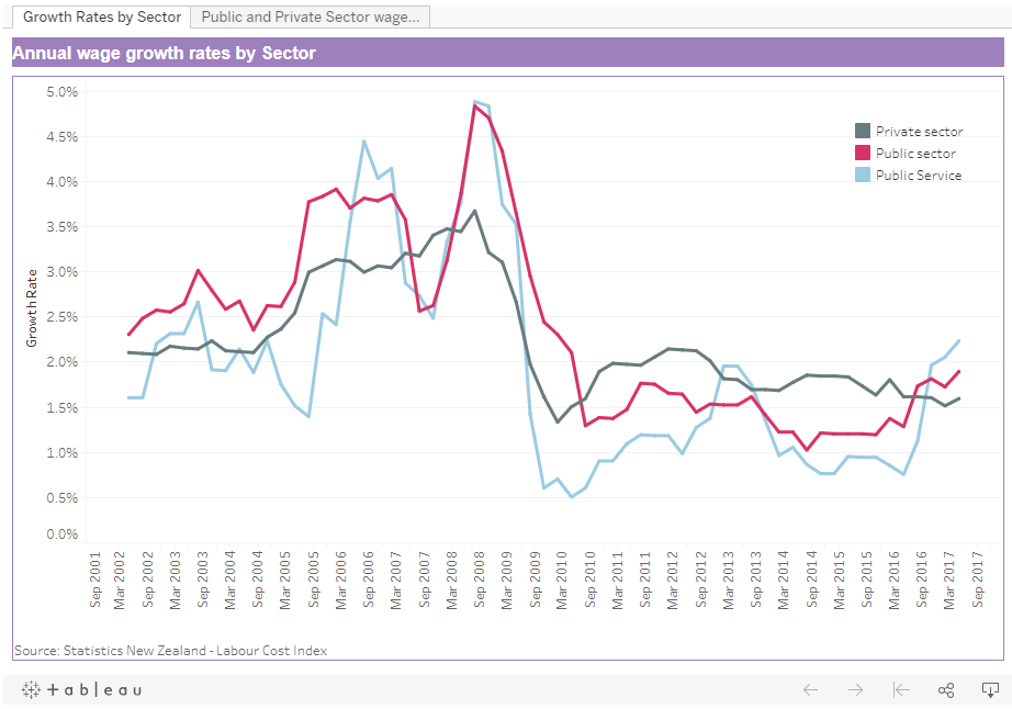 Tableau New Zealand State Services Commission