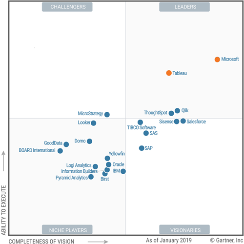 2019 BI & Analytics Gartner Magic Quadrant