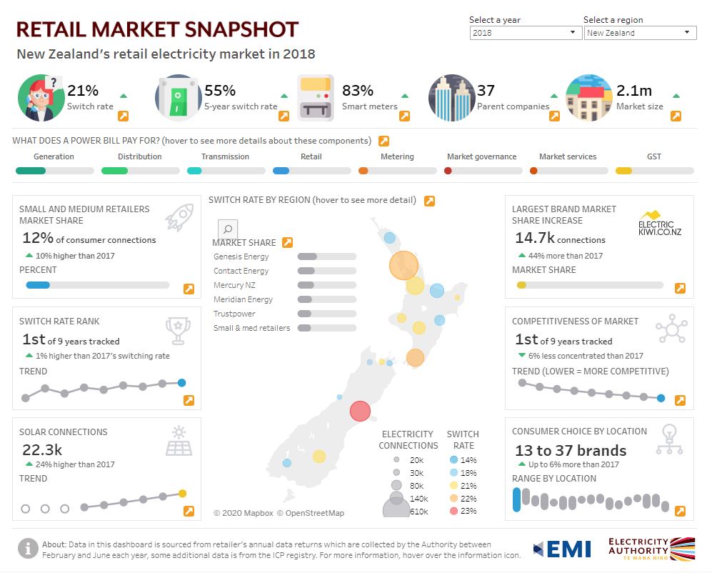 Tableau New Zealand Electricity Authority