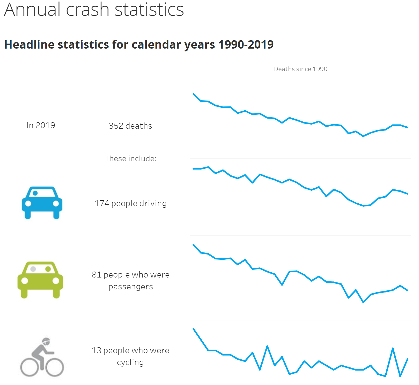 Tableau New Zealand Ministry of Transport